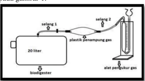 Gambar  1.  Reaktor  biogas  dan  pengukur  volume 