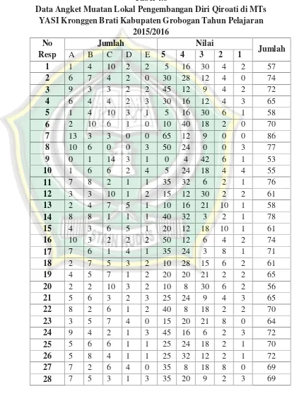 Tabel 4.8Data Angket Muatan Lokal Pengembangan Diri Qiroati di MTs