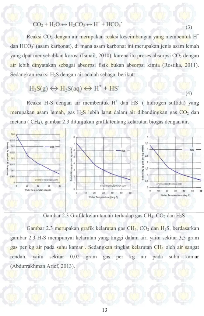 Gambar 2.3 merupakan grafik kelarutan gas CH 4 , CO 2  dan H 2 S, berdasarkan 
