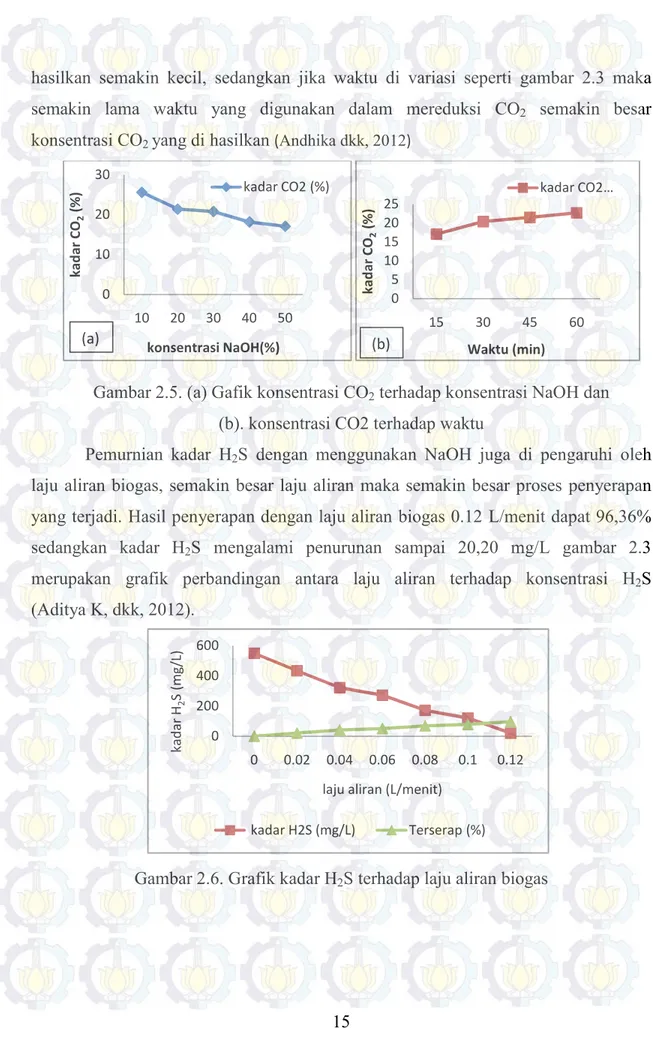 Gambar 2.6. Grafik kadar H 2 S terhadap laju aliran biogas  01020301020304050kadar CO2(%)konsentrasi NaOH(%)kadar CO2 (%)0510152025153045 60kadar CO2(%)Waktu (min) kadar CO2 …020040060000.020.040.060.080.10.12kadar H2S (mg/L)