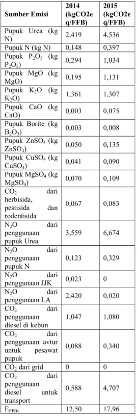 Tabel  1  Hasil  Perhitungan  Emisi  Gas  Rumah Kaca Perkebunan 