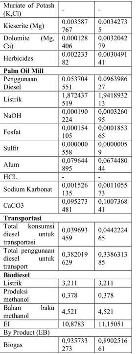 Tabel 3 Hasil Perhitungan Energi yang  dihasilkan  Proses Input  2014  (MJ/Biod iesel)  2015  (kgCO2eq/CPO)  Perkebunan  Urea (CH4N2O)  0.234857 265  0.438159757  Triple  Super  Phosphate (P2O5)  0.0028515  0.001721368  Rock  Phospate  (P,Ca)  -  -  Muriat