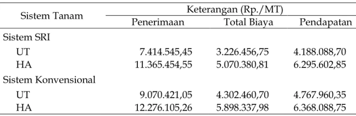 Tabel  7.  Rata-rata  Penerimaan  Usahatani  Padi  Sawah  Sistem  SRI  dan  Konvensional di Desa Bukit Peninjauan I Kec