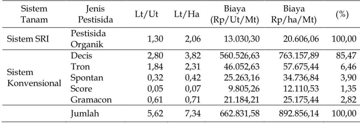 Tabel 3.   Rata-rata Penggunaan dan Biaya Pestisida Usahatani Padi Sawah di  Desa Bukit Peninjauan I Kec
