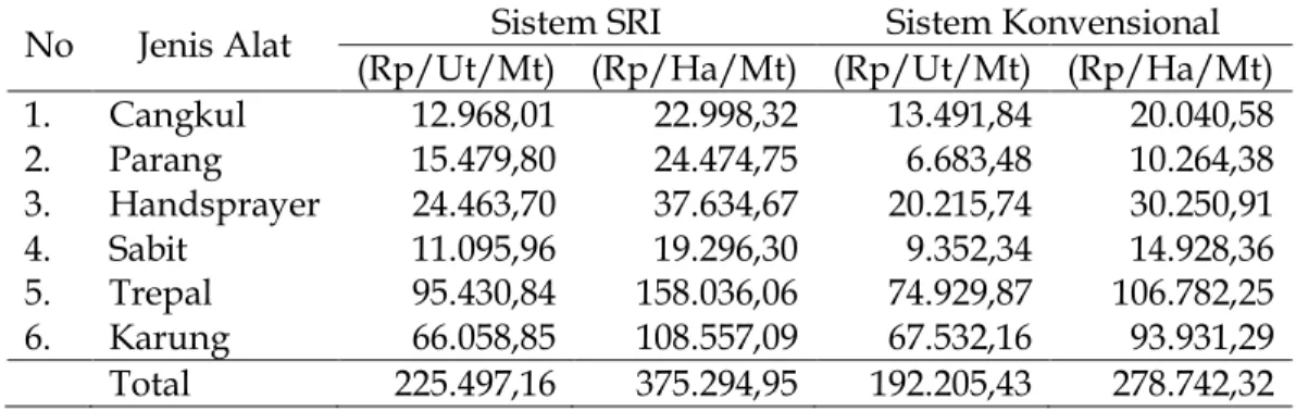 Tabel 5.   Rata-rata  Biaya  Penyusutan  Alat  Usahatani  Padi  Sawah  Sistem  SRI  dan  Konvensional  di  Desa  Bukit  Peninjauan  I  Kec