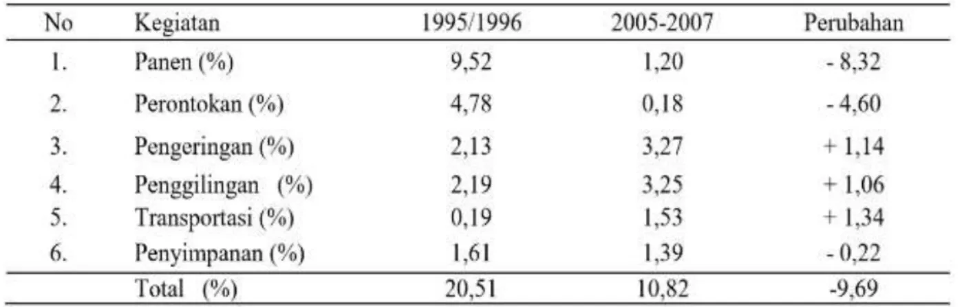 Tabel 1. Kehilangan Hasil Saat Panen dan Pascapanen di Indonesia, 1995-2007 