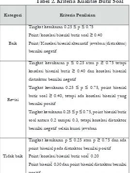 Tabel 2. Kriteria Kualitas Butir Soal