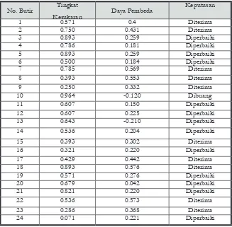 Tabel 11. Hasil Analisis Butir untuk KPSDKA pada Tes Pilot