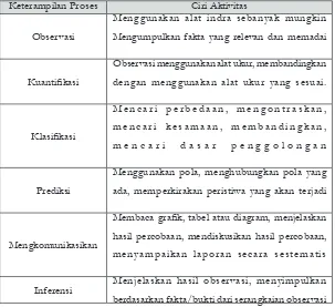 Tabel 1Ciri-ciri Aktivitas Keterampilan Proses Sains Dasar