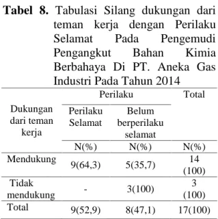 Tabel 7 menunjukkan hasil tabulasi