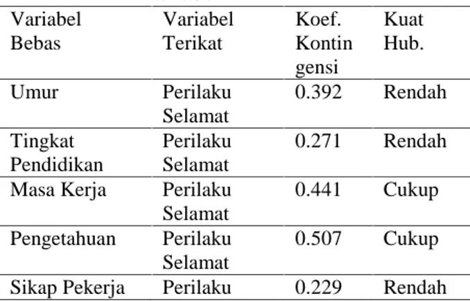 Tabel 10. Rekapitulasi  Hubungan  antar Variabel Variabel Bebas VariabelTerikat Koef. Kontin gensi KuatHub