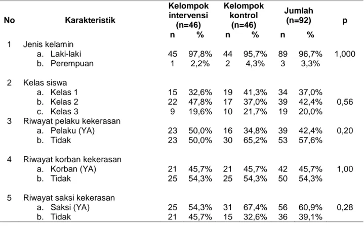 Tabel 2 .Distribusi siswa berdasarkan karakteristik di SMK   No  Karakteristik  Kelompok intervensi  (n=46)  Kelompok kontrol (n=46)  Jumlah (n=92)  p  n  %  n  %  n  %  1  Jenis kelamin  a