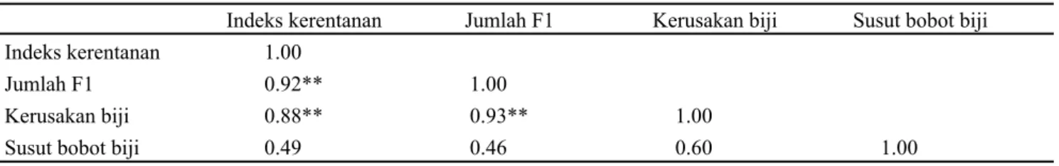 Tabel 3. Korelasi antara indeks kerentanan dengan jumlah keturunan baru (F1), persentase kerusakan biji, dan susut bobot  biji
