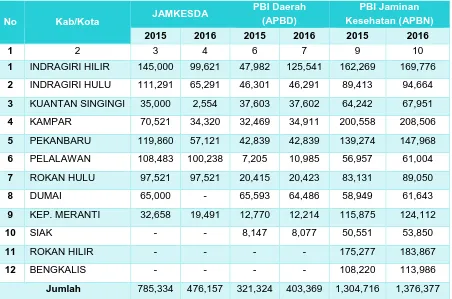 Tabel 3.18 Data Kepesertaan Jaminan Kesehatan di Provinsi Riau Tahun 2015 s.d 2016 