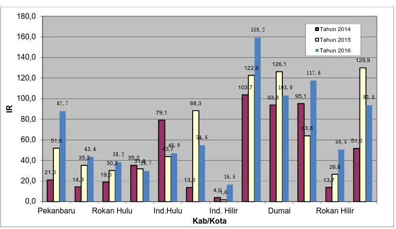 Grafik 3.4 Angka Kesakitan DBD Kab/Kota se Provinsi Riau 