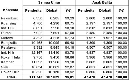 Tabel 3.28 Cakupan Pelayanan Diare Berdasarkan Kabupaten/Kota 