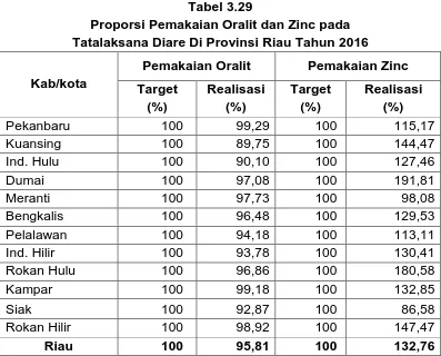 Tabel 3.29 Proporsi Pemakaian Oralit dan Zinc pada 