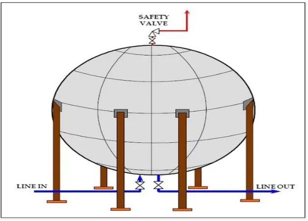 Gambar 1.Spherical Storage Tank 
