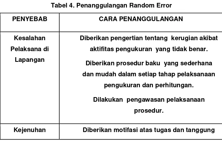 Tabel 4. Penanggulangan Random Error 