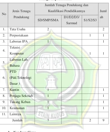 Tabel 4.2 Tenaga Kependidikan 
