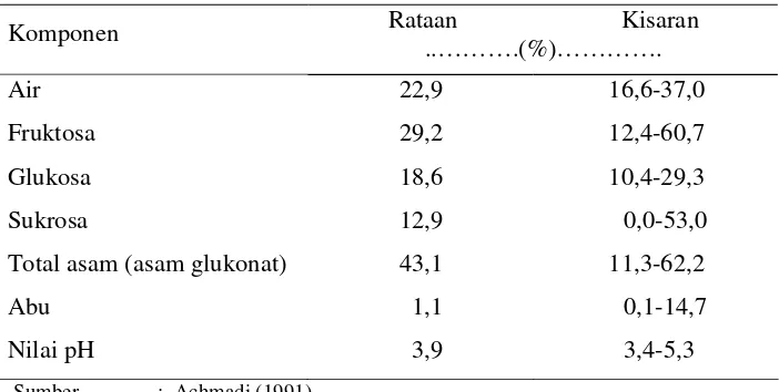 Tabel 1.  Komposisi Rata-rata Madu di Indonesia 