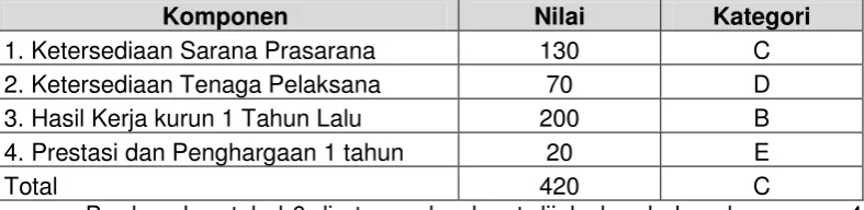 Tabel 5: Nilai Keterampilan Gerak Dasar 