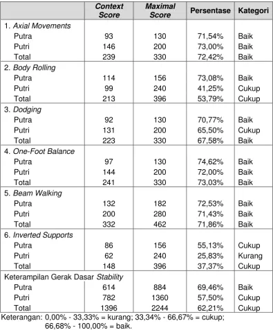 Tabel 2: Nilai Keterampilan Fundamental Stability Movements 