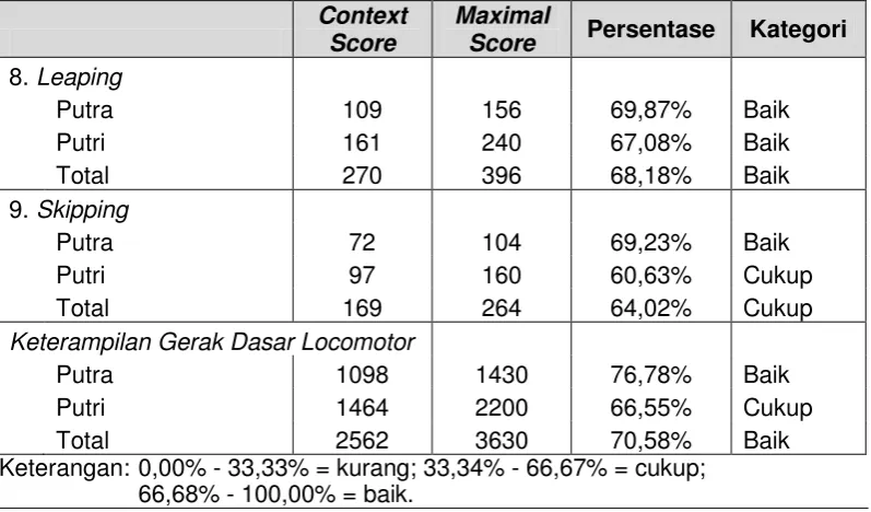 Tabel 4: Nilai Keterampilan Fundamental Manipulative Movements 