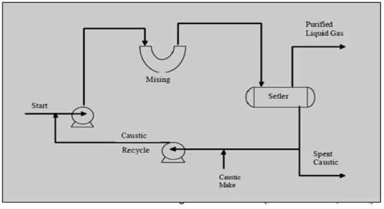 Gambar 8. Caustic Washing Untuk Gas (Kemendikbud, 2013) 