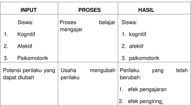 Tabel 2. Domain atau aspek-aspek hasil belajar 