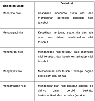 Tabel 5. Sasaran penilaian hasil belajar oleh pendidik pada ranah/aspek sikap 