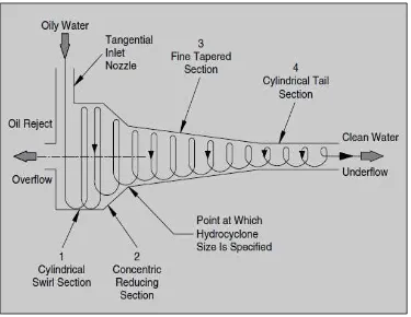 Gambar 32. Static Hydroclone Separation Liner 