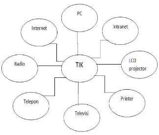 Gambar 2 . Jenis perangkat TIK (Siahaan, 2010) 