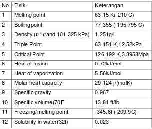 Tabel 3. Sifat Fisik Nitrogen (Wikipedia.com) 