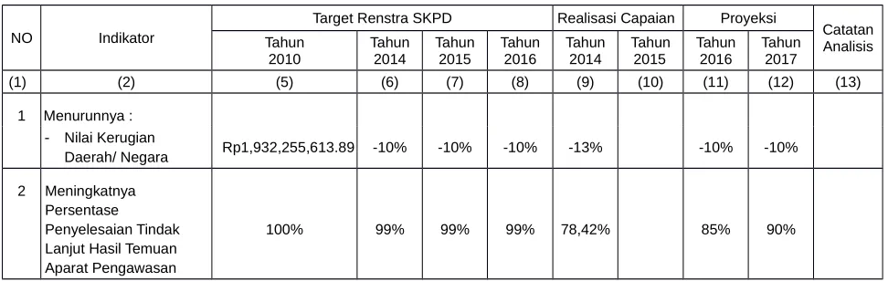 Tabel 2Pencapaian Kinerja Pelayanan