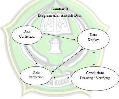 Gambar II Diagram Alur Analisis Data 