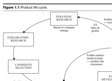 Figure 1.1 Product life cycle.