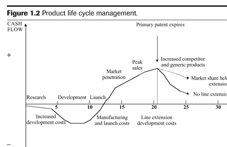 Figure 1.2 Product life cycle management.