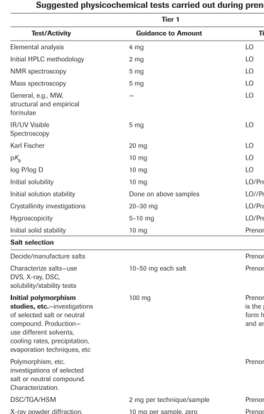 Table 3.1Suggested physicochemical tests carried out during prenomination.
