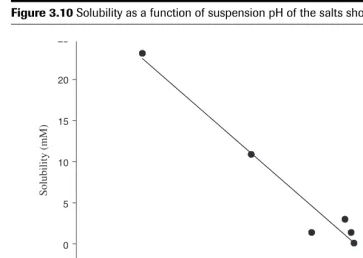 Figure 3.10 Solubility as a function of suspension pH of the salts shown in Table 3.8.