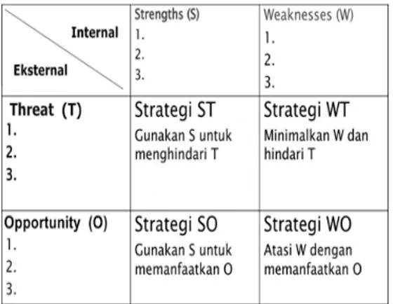 Gambar 1. Faktor Internal dan Eksternal  UMKM (Rangkuti, 2006)