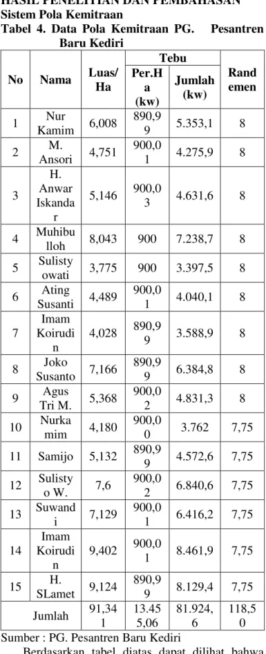 Tabel  4.  Data  Pola  Kemitraan  PG.      Pesantren  Baru Kediri  No  Nama  Luas/ Ha  Tebu  Rand emen Per.Ha  (kw)  Jumlah (kw)  1  Nur  Kamim  6,008  890,99  5.353,1  8  2  M