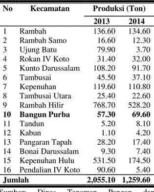Tabel  1  Jumlah  Produksi  Pisang  Menurut  Kecamatan  di  Kabupaten  Rokan  Hulu Tahun 2013 dan 2014 