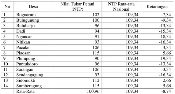Tabel 3. Nilai Tukar Petani (NTP) di Kecamatan Plaosan dan Perbandingannya dengan Rata-rata NTP  Nasional