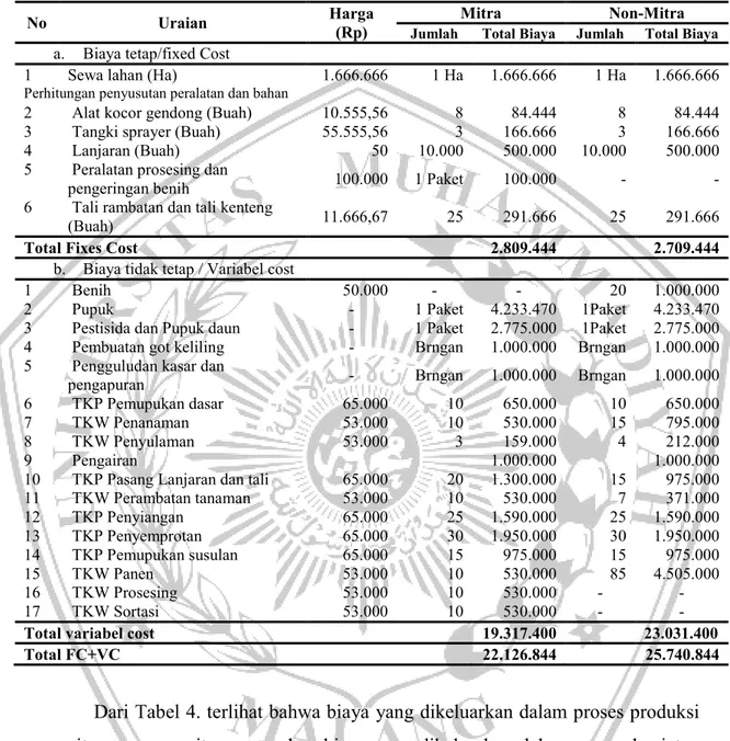 Tabel 4. Biaya usahatani produksi buncis dalam satu musim untuk luasan 1(Ha) 