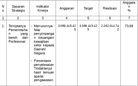Tabel Anggaran Belanja Langsung per Sasaran Strategis SKPD Tahun 2015