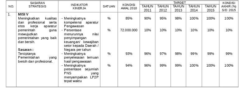 Tabel 2  Sasaran Strategis RPJMD  Kota Dumai Tahun 2011-2015