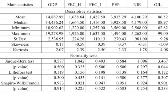Table 1: Descriptive statistics and normality tests for analysed variables within the  period 1993 – 2006
