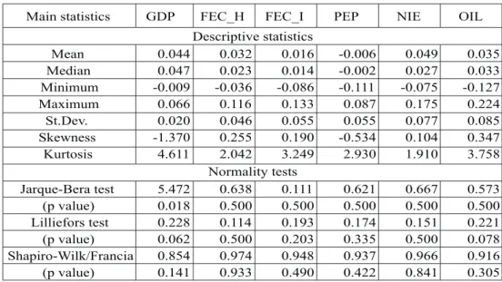 Table 2: Descriptive statistics and normality tests for the first differenced logarithms  of analysed variables within the period 1993 – 2006