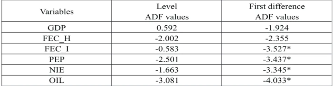 Table 3: Unit root test of tested variables